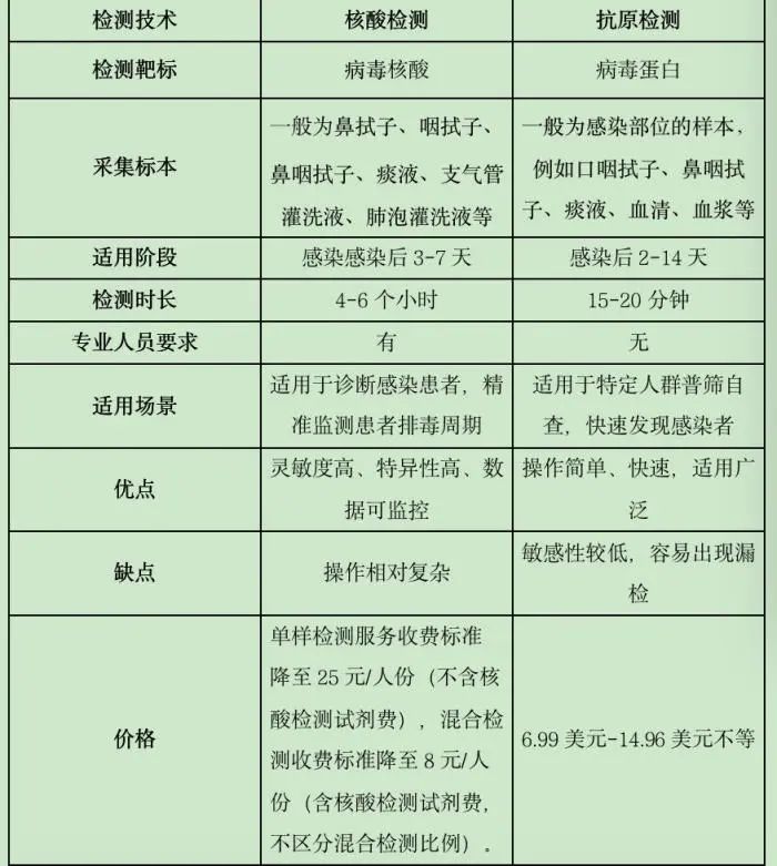 新冠抗原檢測(cè)產(chǎn)品即將開(kāi)售 定價(jià)策略與替代性分析